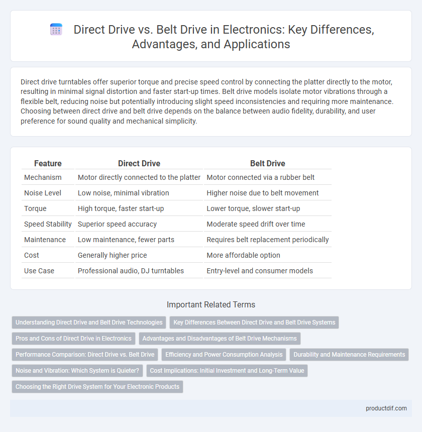 Direct Drive vs. Belt Drive in Electronics: Key Differences, Advantages, and Applications