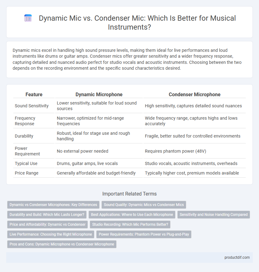 Dynamic Mic vs. Condenser Mic: Which Is Better for Musical Instruments?