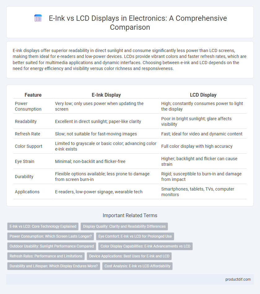 E-Ink vs LCD Displays in Electronics: A Comprehensive Comparison