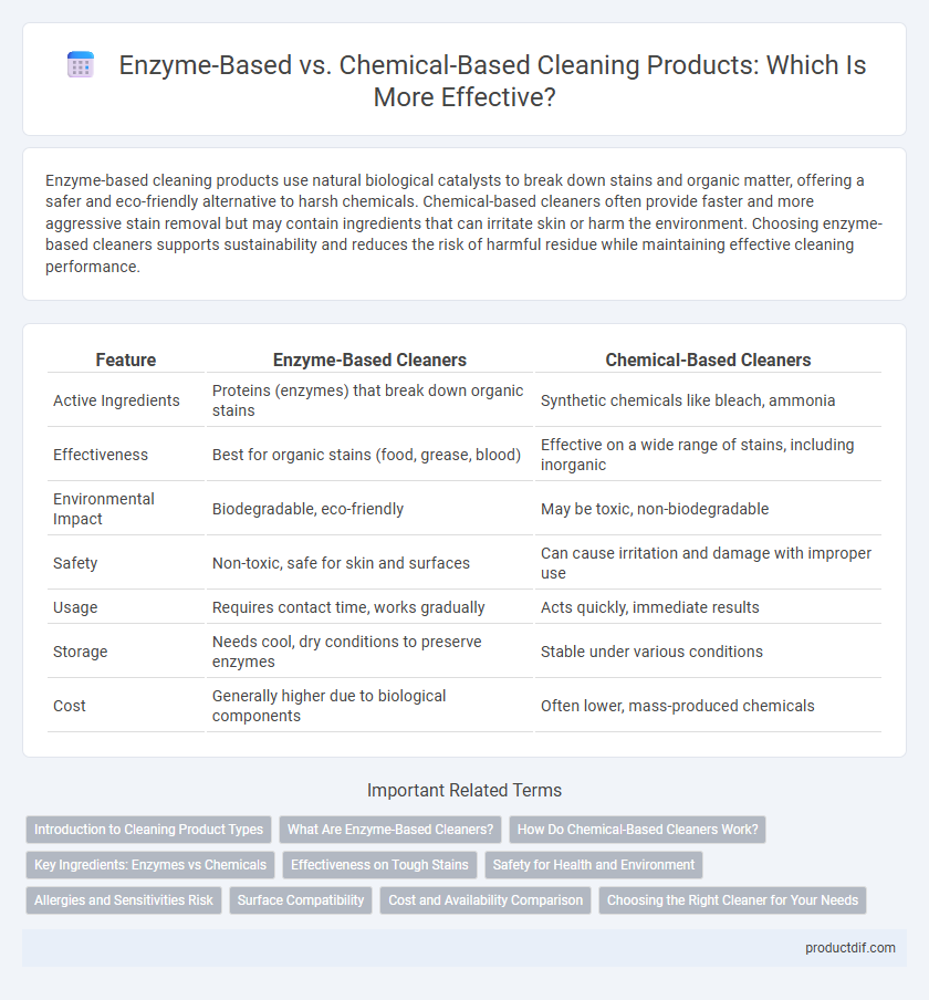 Enzyme-Based vs. Chemical-Based Cleaning Products: Which Is More Effective?