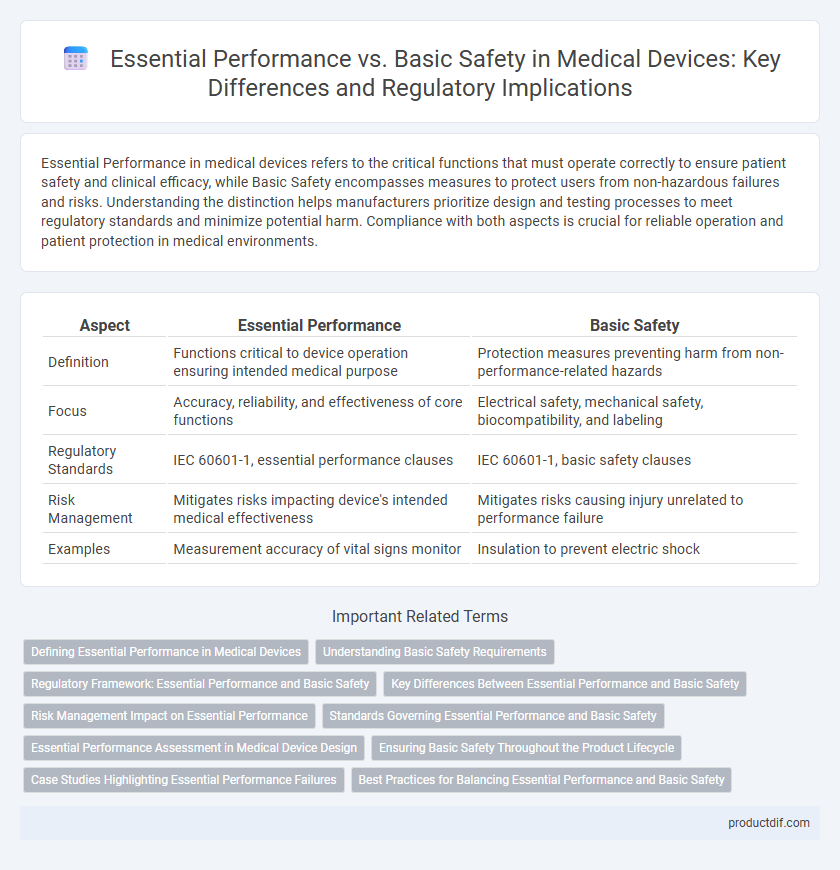 Essential Performance vs. Basic Safety in Medical Devices: Key Differences and Regulatory Implications