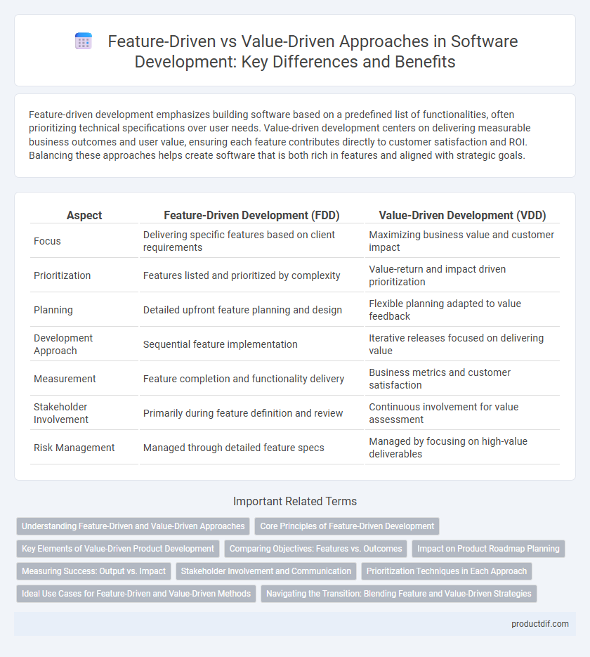 Feature-Driven vs Value-Driven Approaches in Software Development: Key Differences and Benefits