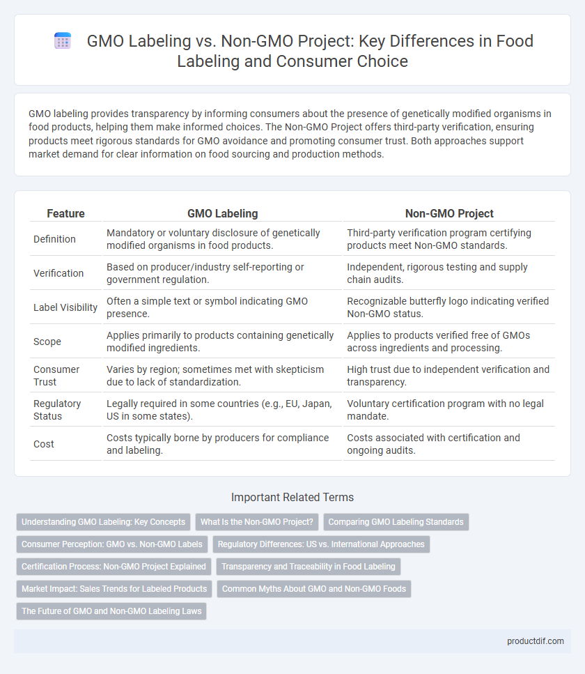 GMO Labeling vs. Non-GMO Project: Key Differences in Food Labeling and Consumer Choice