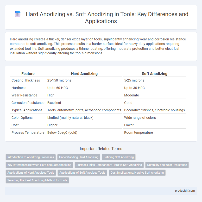 Hard Anodizing vs. Soft Anodizing in Tools: Key Differences and Applications