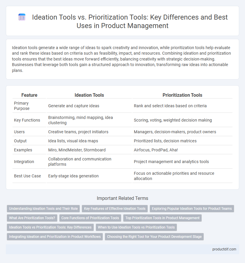 Ideation Tools vs. Prioritization Tools: Key Differences and Best Uses in Product Management
