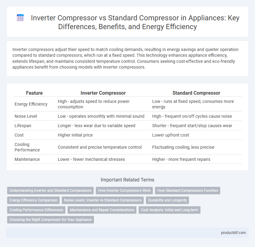 Inverter Compressor vs Standard Compressor in Appliances: Key Differences, Benefits, and Energy Efficiency
