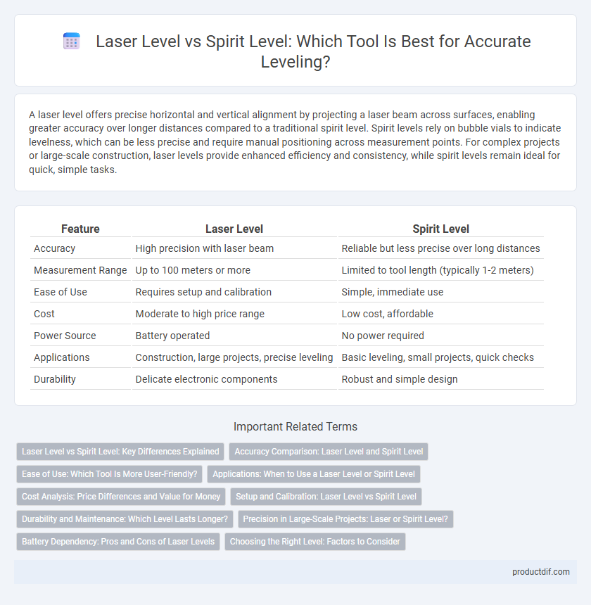Laser Level vs Spirit Level: Which Tool Is Best for Accurate Leveling?