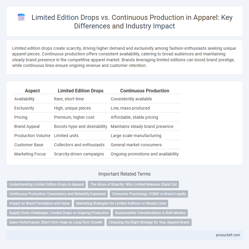 Limited Edition Drops vs. Continuous Production in Apparel: Key Differences and Industry Impact