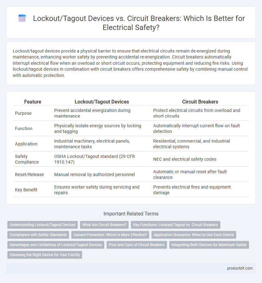 Lockout/Tagout Devices vs. Circuit Breakers: Which Is Better for Electrical Safety?