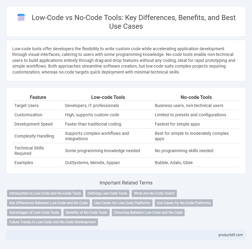 Low-Code vs No-Code Tools: Key Differences, Benefits, and Best Use Cases