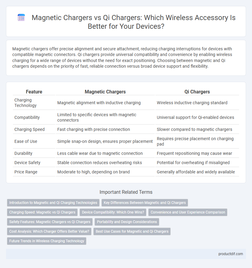Magnetic Chargers vs Qi Chargers: Which Wireless Accessory Is Better for Your Devices?