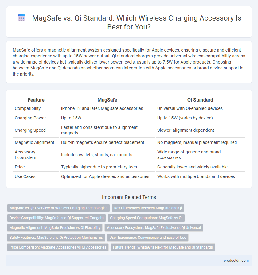 MagSafe vs. Qi Standard: Which Wireless Charging Accessory Is Best for You?