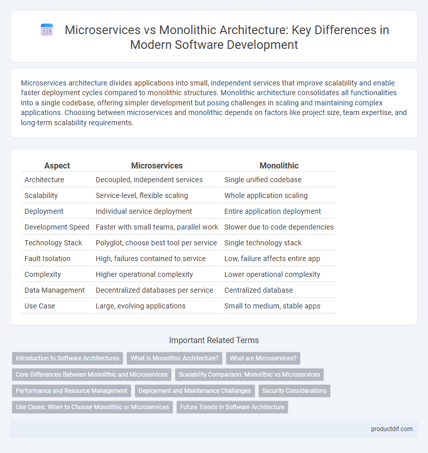 Microservices vs Monolithic Architecture: Key Differences in Modern Software Development