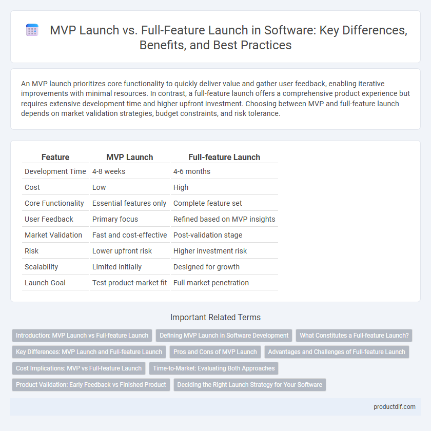 MVP Launch vs. Full-Feature Launch in Software: Key Differences, Benefits, and Best Practices