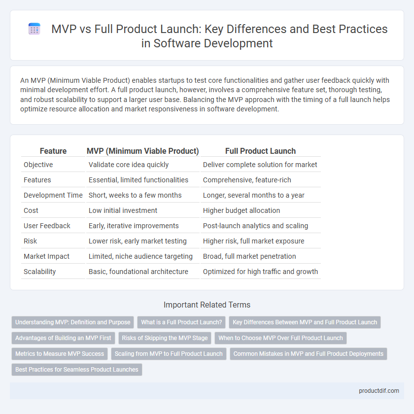 MVP vs Full Product Launch: Key Differences and Best Practices in Software Development