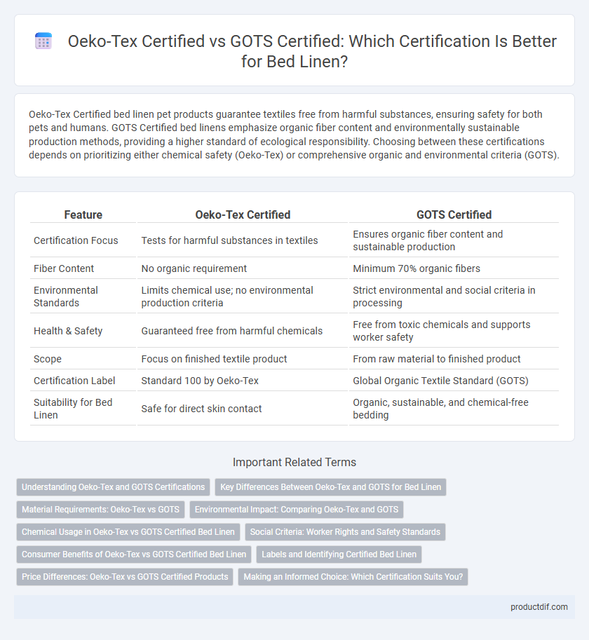 Oeko-Tex Certified vs GOTS Certified: Which Certification Is Better for Bed Linen?