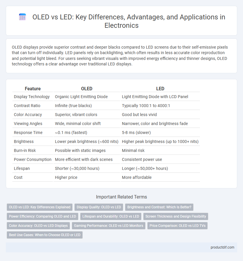 OLED vs LED: Key Differences, Advantages, and Applications in Electronics