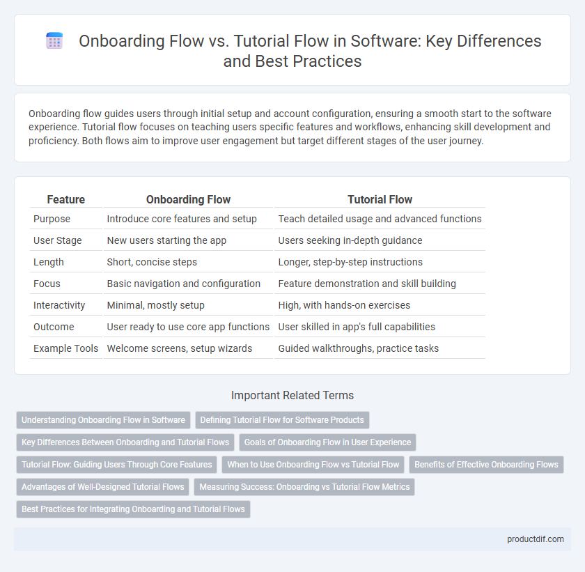 Onboarding Flow vs. Tutorial Flow in Software: Key Differences and Best Practices