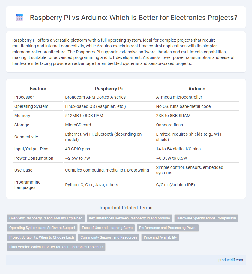Raspberry Pi vs Arduino: Which Is Better for Electronics Projects?