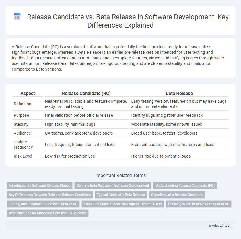 Release Candidate vs. Beta Release in Software Development: Key Differences Explained