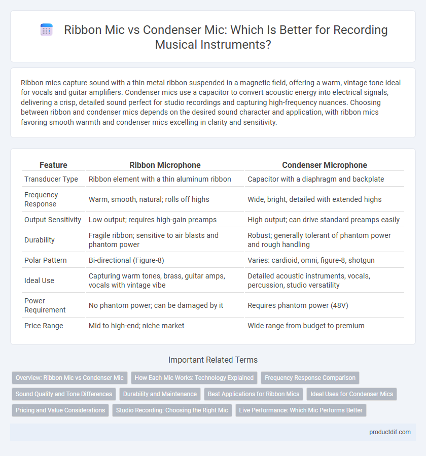 Ribbon Mic vs Condenser Mic: Which Is Better for Recording Musical Instruments?