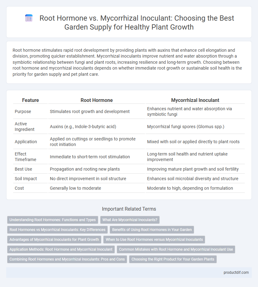 Root Hormone vs. Mycorrhizal Inoculant: Choosing the Best Garden Supply for Healthy Plant Growth