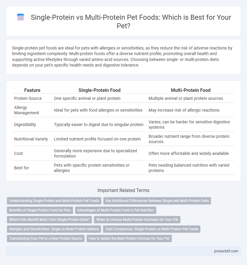 Single-Protein vs Multi-Protein Pet Foods: Which is Best for Your Pet?