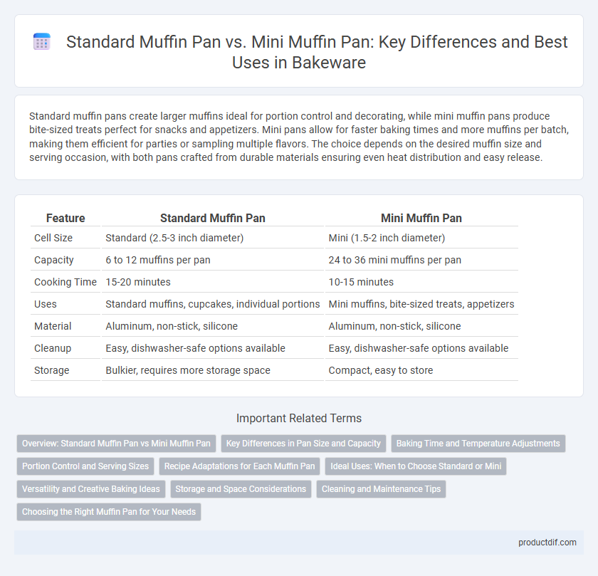 Standard Muffin Pan vs. Mini Muffin Pan: Key Differences and Best Uses in Bakeware