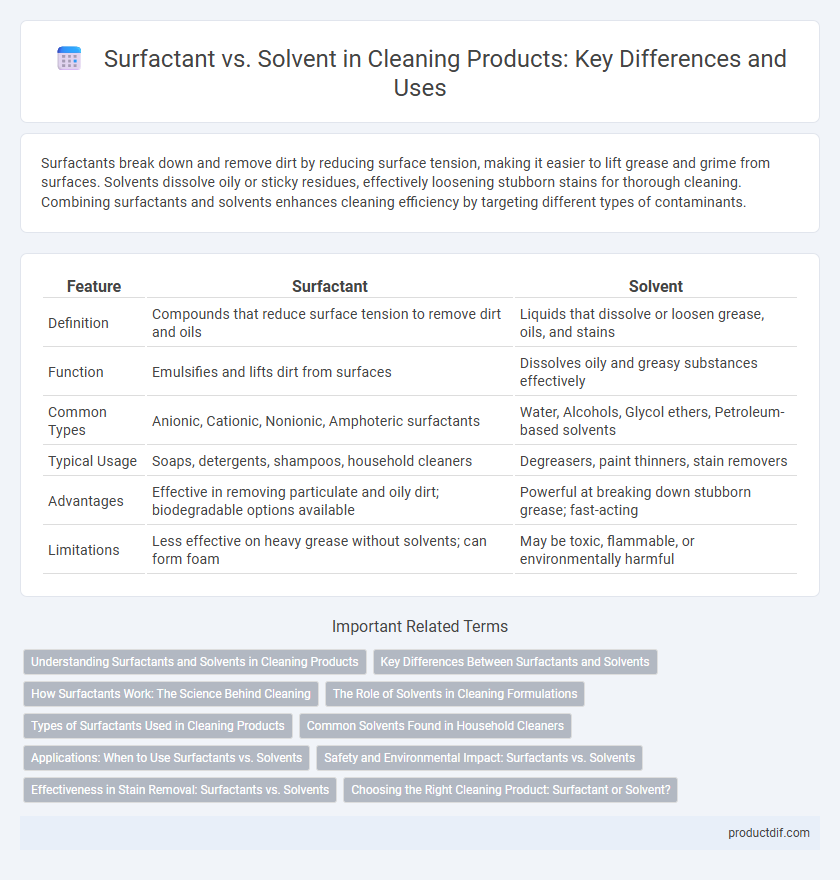Surfactant vs. Solvent in Cleaning Products: Key Differences and Uses