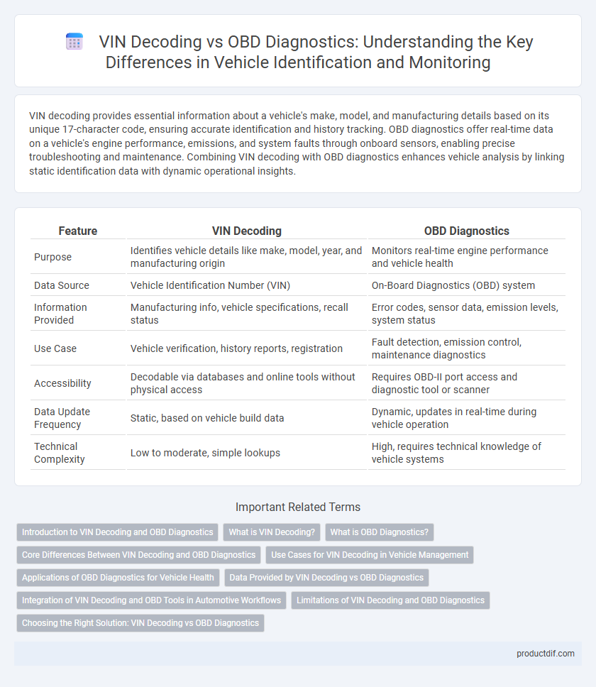 VIN Decoding vs OBD Diagnostics: Understanding the Key Differences in Vehicle Identification and Monitoring