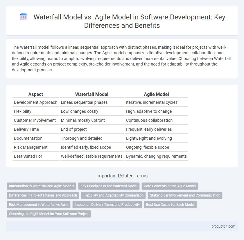 Waterfall Model vs. Agile Model in Software Development: Key Differences and Benefits