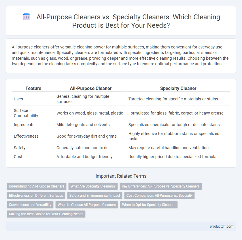 All-Purpose Cleaners vs. Specialty Cleaners: Which Cleaning Product Is Best for Your Needs?