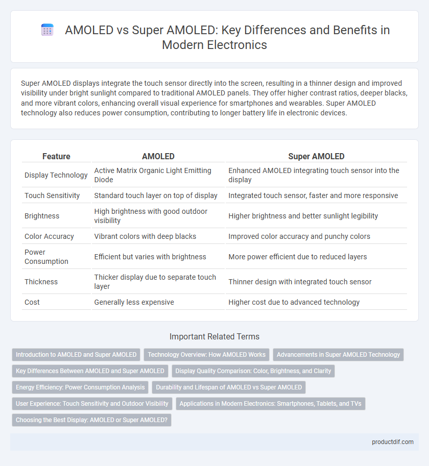 AMOLED vs Super AMOLED: Key Differences and Benefits in Modern Electronics