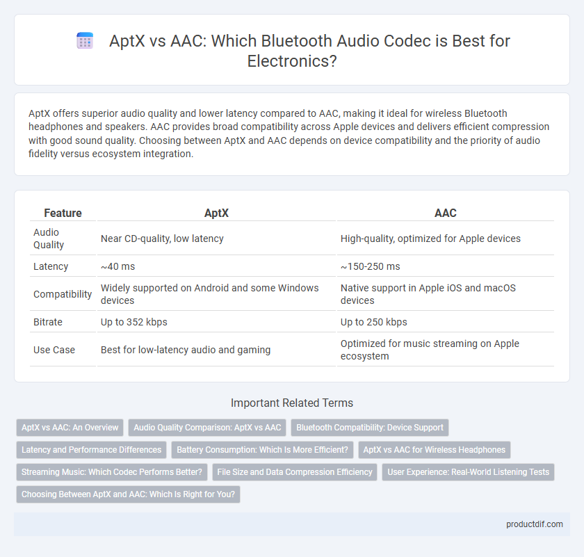 AptX vs AAC: Which Bluetooth Audio Codec is Best for Electronics?