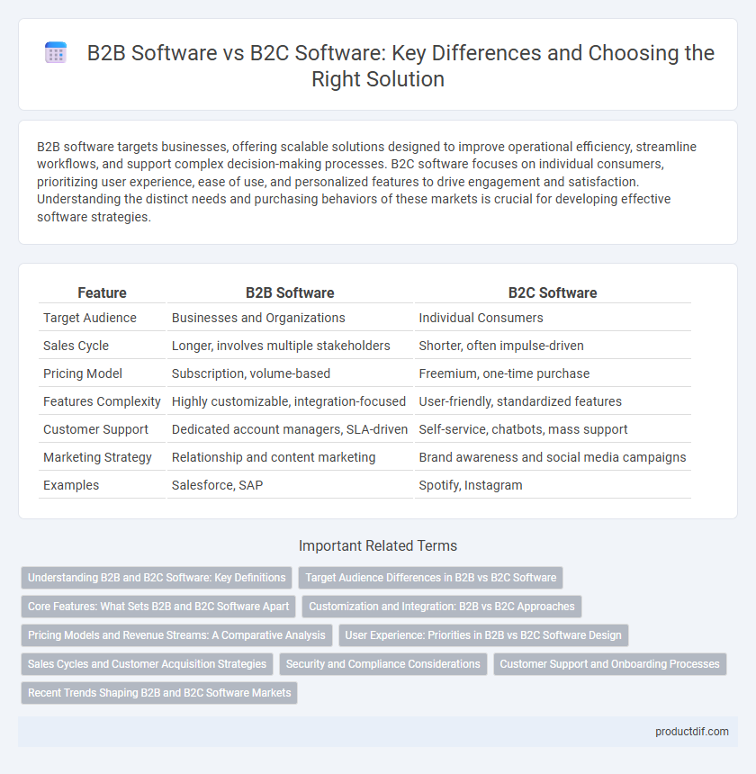 B2B Software vs B2C Software: Key Differences and Choosing the Right Solution