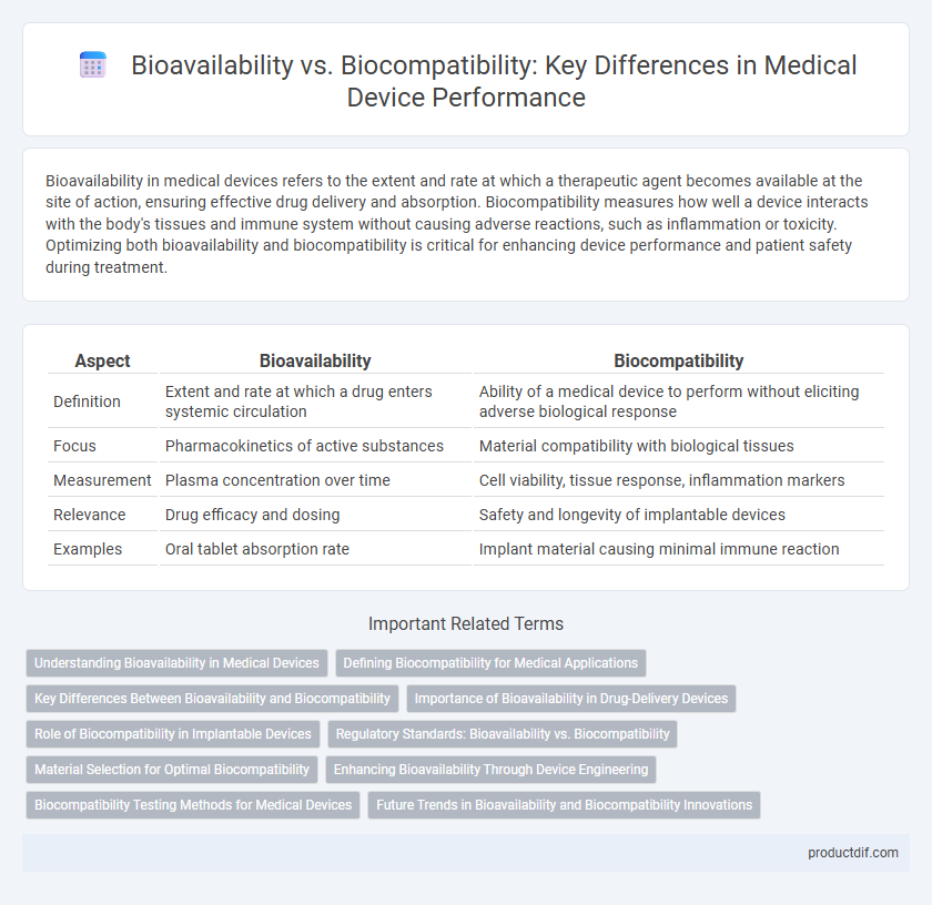 Bioavailability vs. Biocompatibility: Key Differences in Medical Device Performance