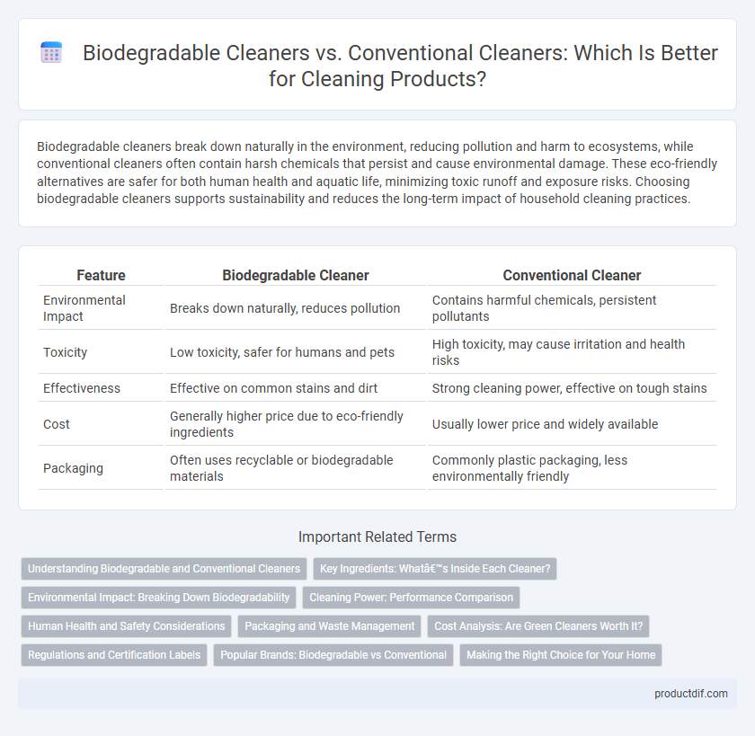 Biodegradable Cleaners vs. Conventional Cleaners: Which Is Better for Cleaning Products?