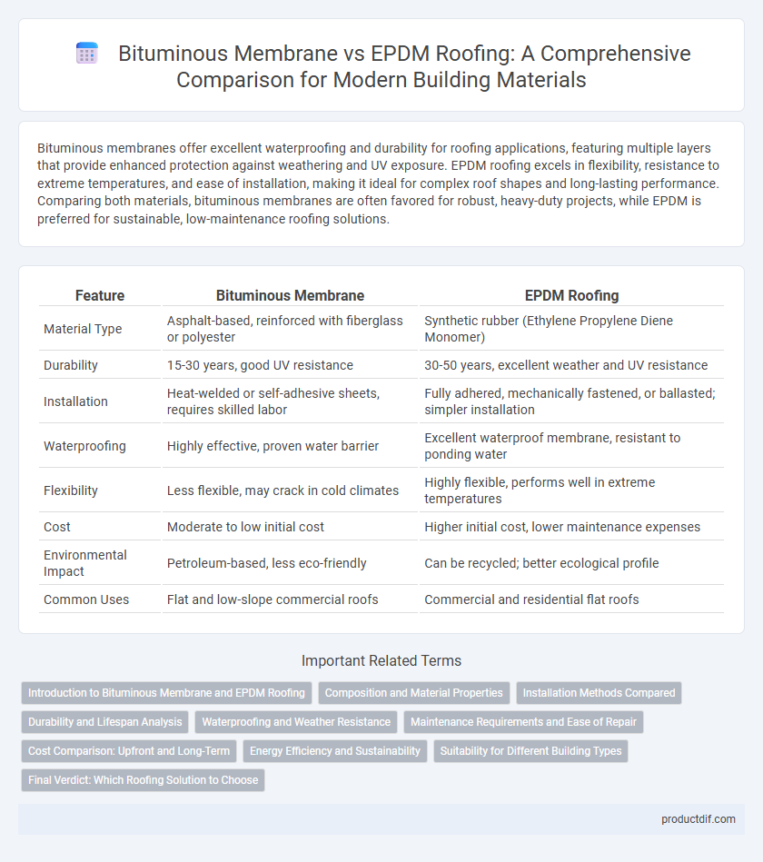Bituminous Membrane vs EPDM Roofing: A Comprehensive Comparison for Modern Building Materials