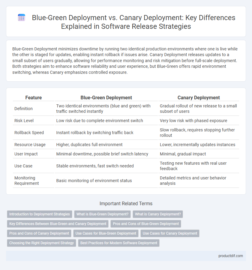 Blue-Green Deployment vs. Canary Deployment: Key Differences Explained in Software Release Strategies