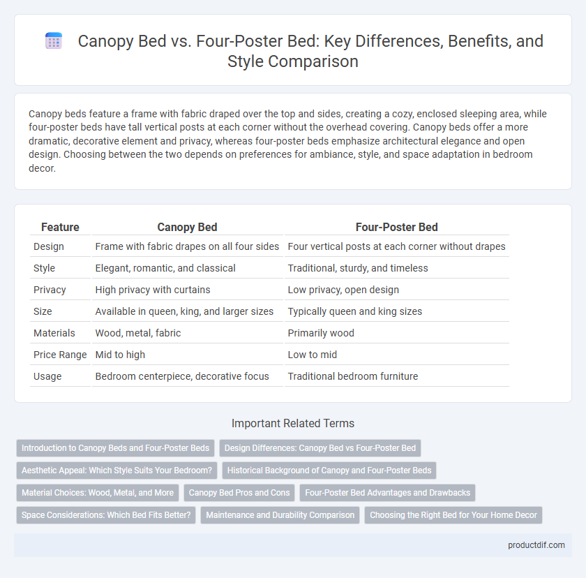 Canopy Bed vs. Four-Poster Bed: Key Differences, Benefits, and Style Comparison