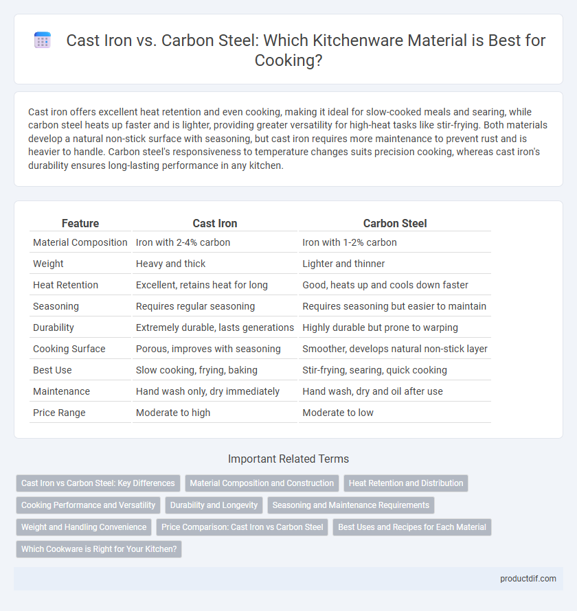 Cast Iron vs. Carbon Steel: Which Kitchenware Material is Best for Cooking?