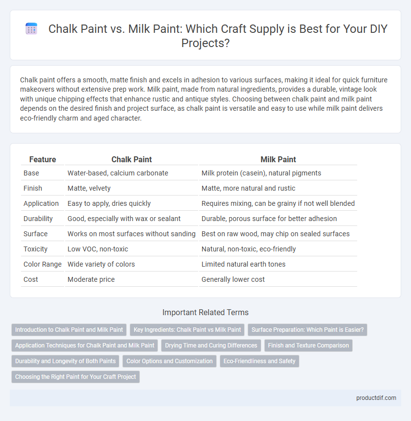 Chalk Paint vs. Milk Paint: Which Craft Supply is Best for Your DIY Projects?