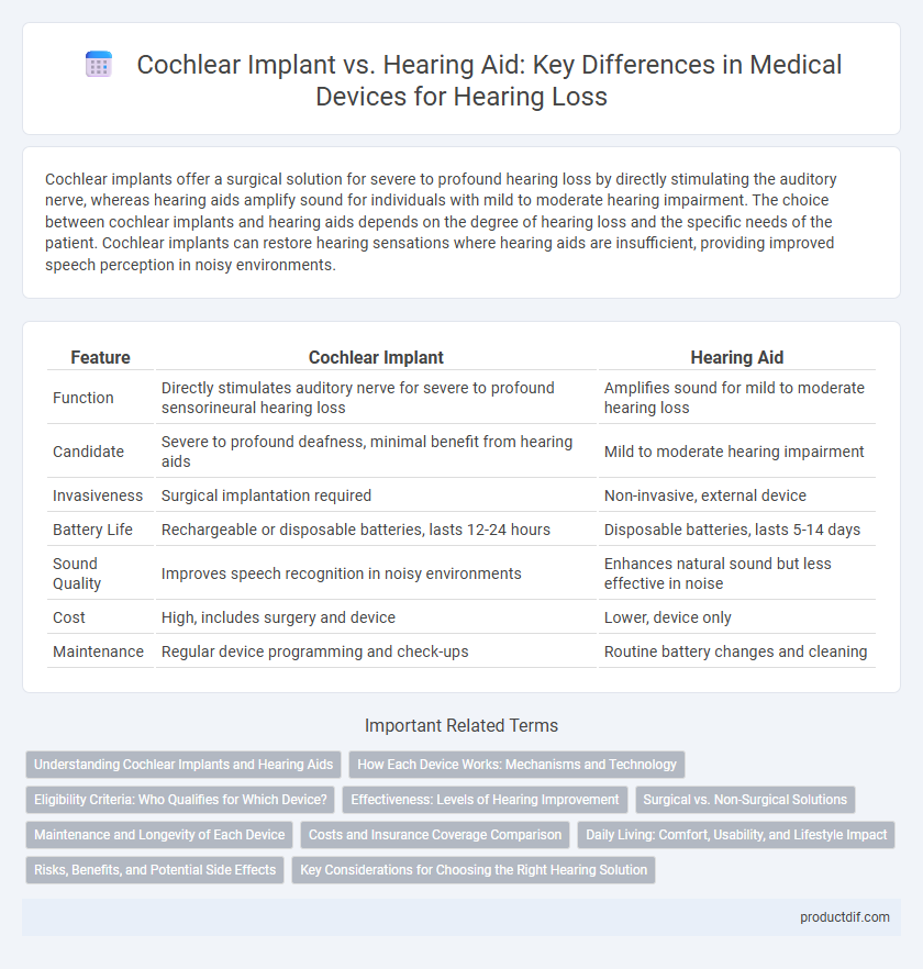 Cochlear Implant vs. Hearing Aid: Key Differences in Medical Devices for Hearing Loss