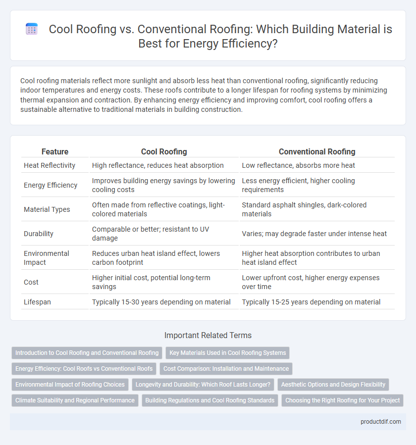 Cool Roofing vs. Conventional Roofing: Which Building Material is Best for Energy Efficiency?