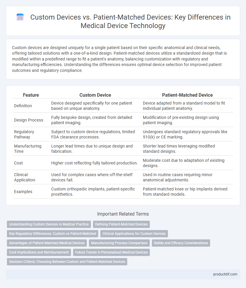 Custom Devices vs. Patient-Matched Devices: Key Differences in Medical Device Technology