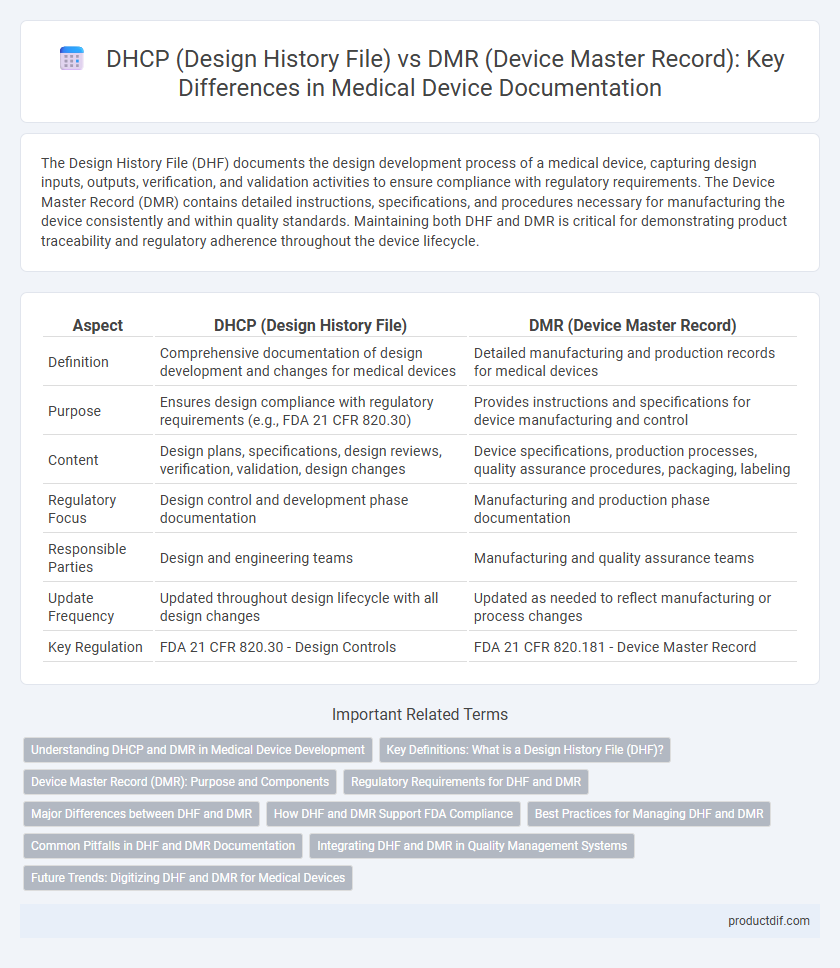 DHCP (Design History File) vs DMR (Device Master Record): Key Differences in Medical Device Documentation