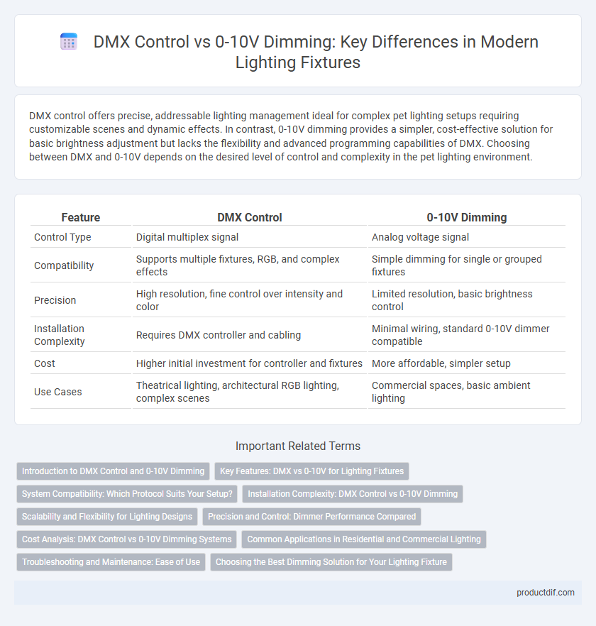DMX Control vs 0-10V Dimming: Key Differences in Modern Lighting Fixtures