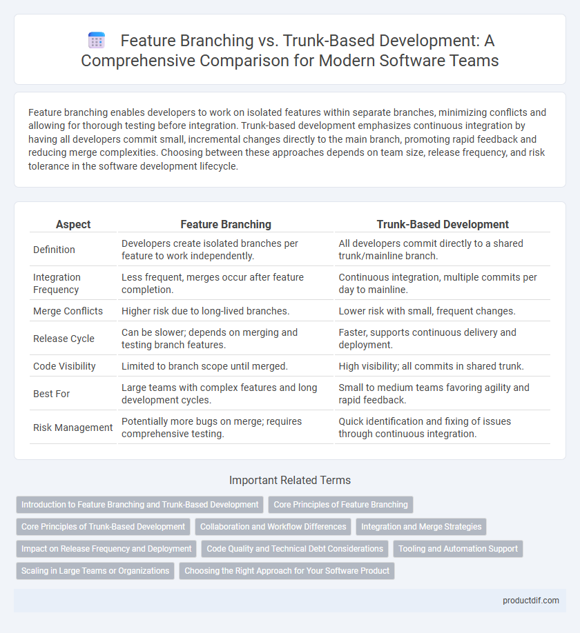 Feature Branching vs. Trunk-Based Development: A Comprehensive Comparison for Modern Software Teams