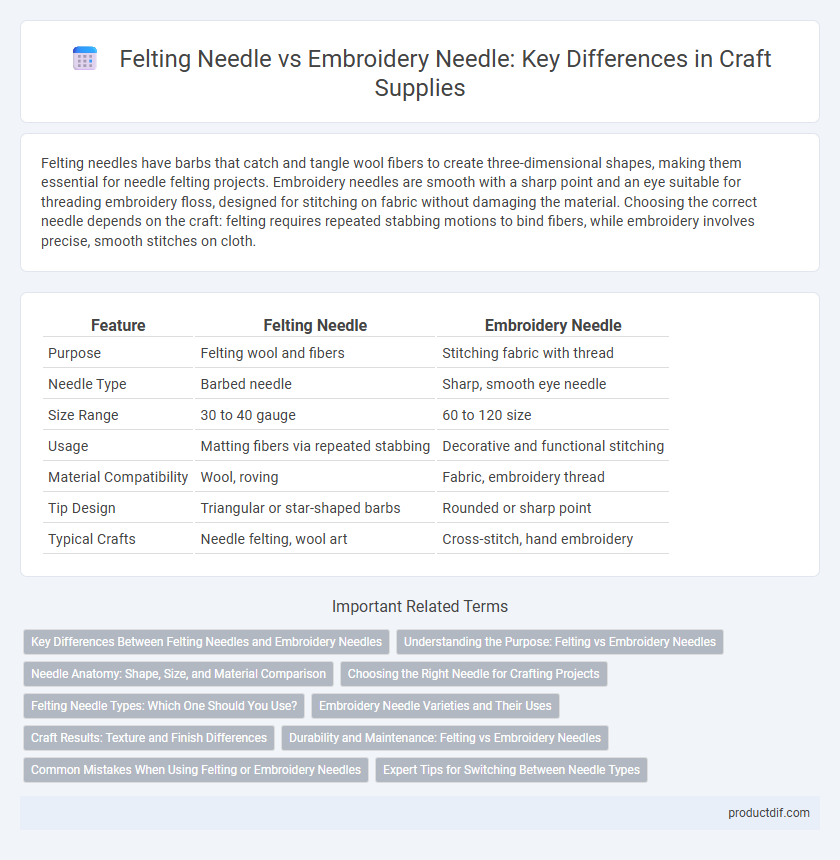 Felting Needle vs Embroidery Needle: Key Differences in Craft Supplies