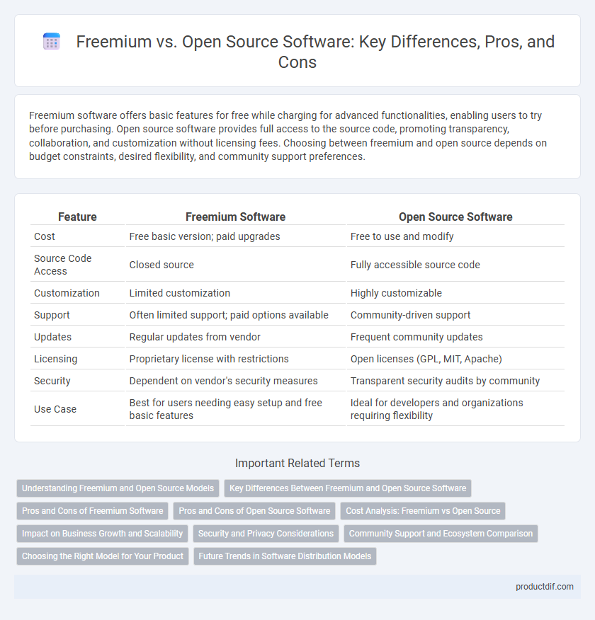 Freemium vs. Open Source Software: Key Differences, Pros, and Cons